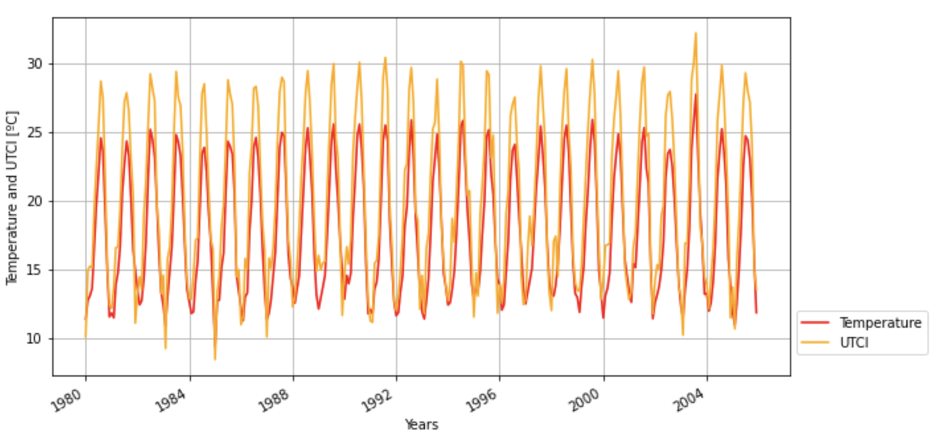 Monthly averages for daily maximum values of air temperatire and UTCI in Barcelona