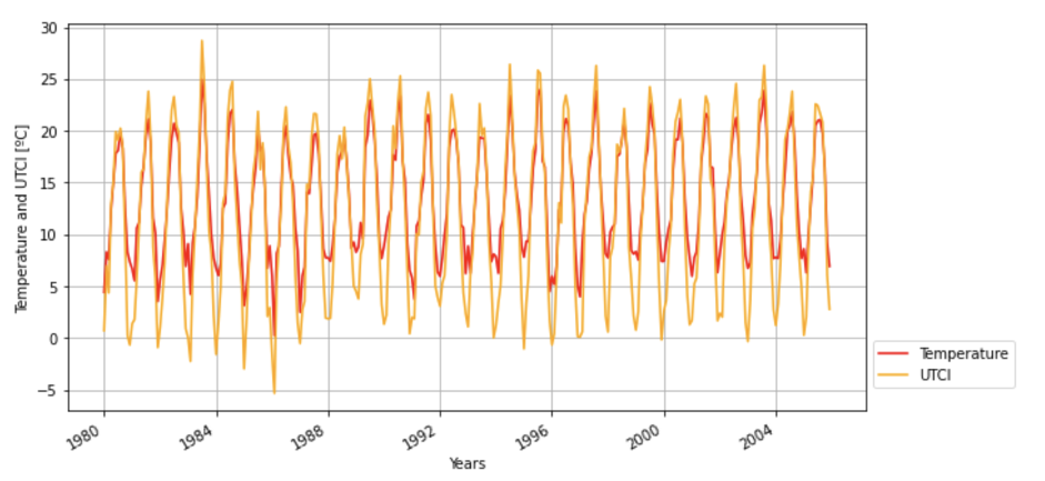 Monthly averages for daily maximum values of air temperatire and UTCI in London